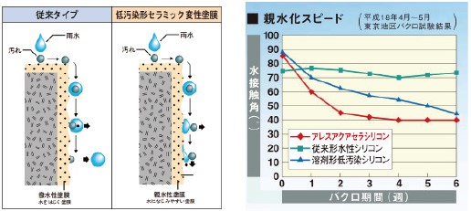 低汚染塗料